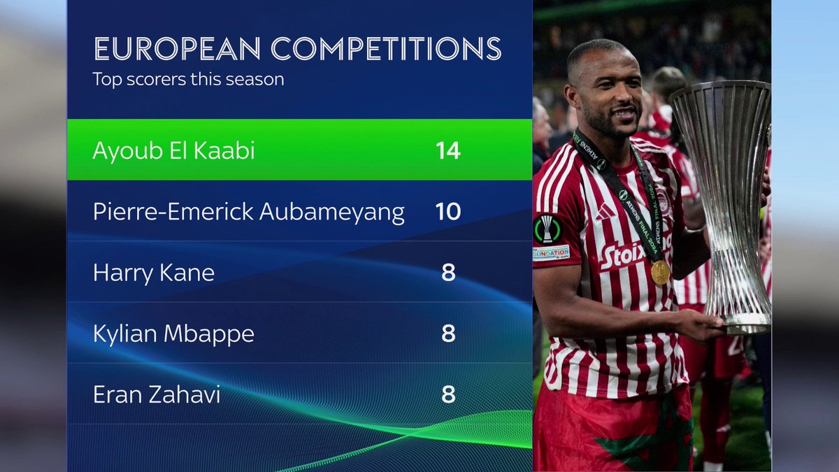 Prolific 💥 Olympiacos forward Ayoub El Kaabi was the top scorer across all European competitions this season 🔥