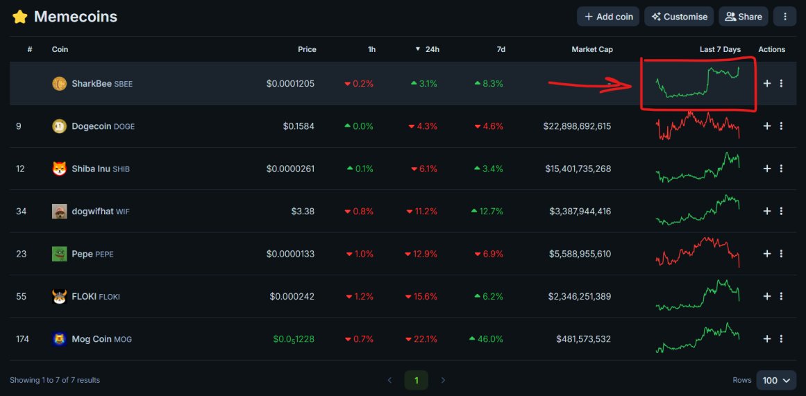 sharkbee $SBEE is pumpin 

steady lads deploying more green candles