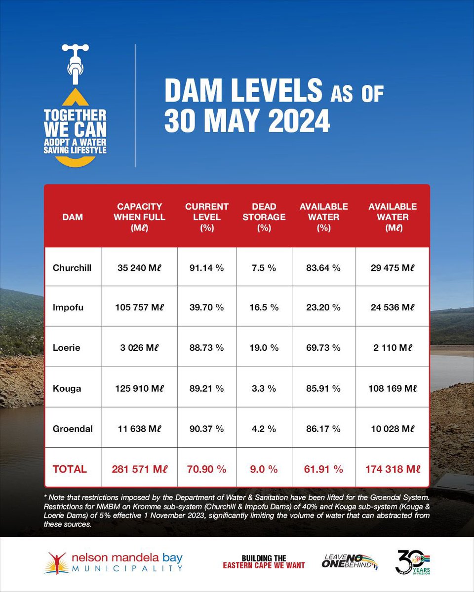 We are sitting at 61.91% water availability in our dam levels. If we reduce our daily consumption we can preserve our recent gains. 

Together we can, let’s use 50L per person per day.

#SaveWaterNow 
#EveryDropCounts 
#LeaveNoOneBehind