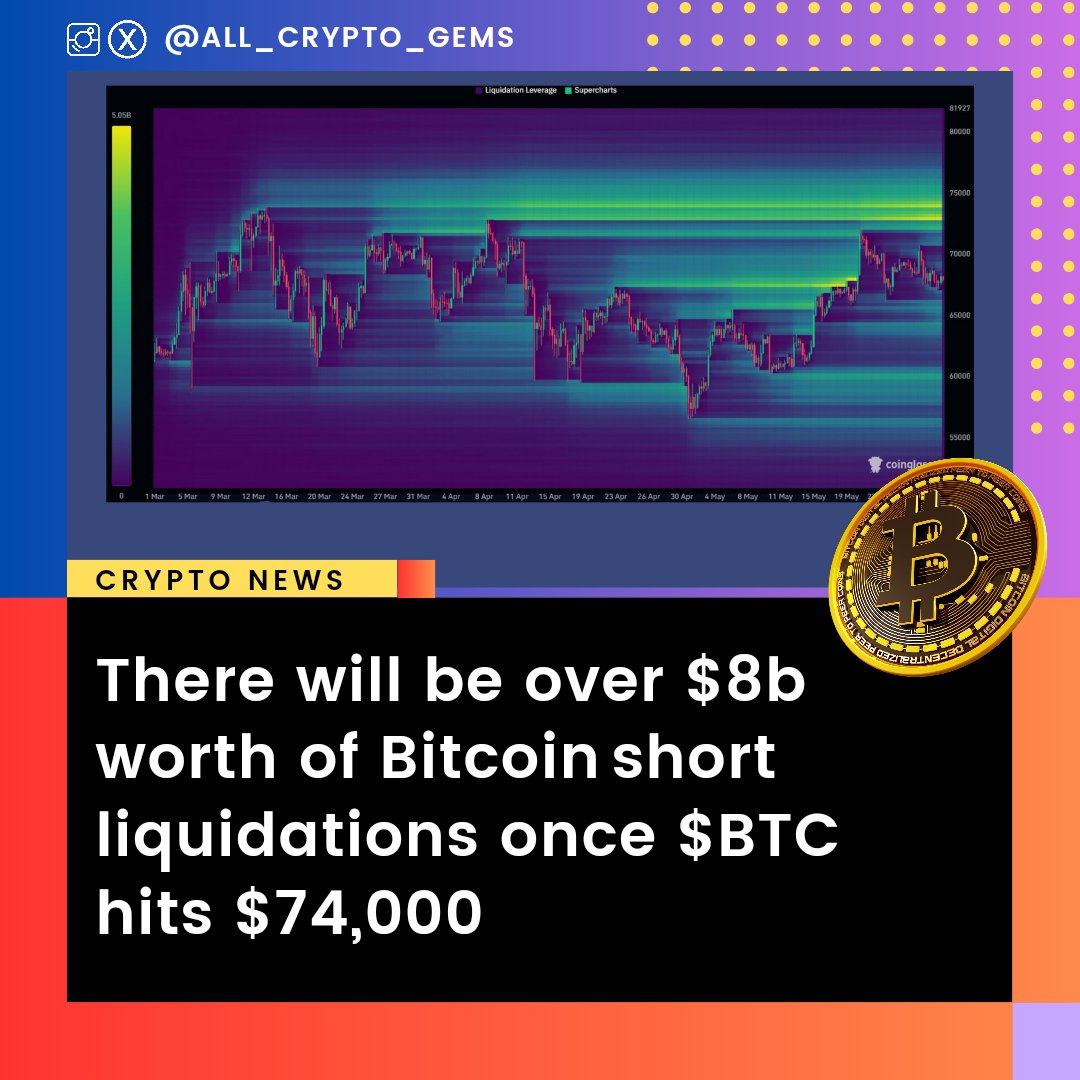 There will be over $8b worth of #Bitcoin    short liquidations once $BTC hits $74,000 🔥

#Bitcoin    #btc    #Finance $SOL #Ethereum #crypto #cryptocurrency #cryptonews #crypto #cryptoart #EthereumETF #trading #memecoin #cryptotrader #altcoin #cryptohack #coinbase
