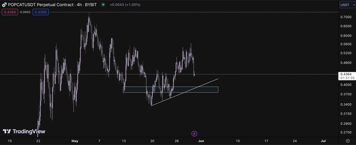 $popcat will probs retest 0.39 and then send to new ATH. Bullish.