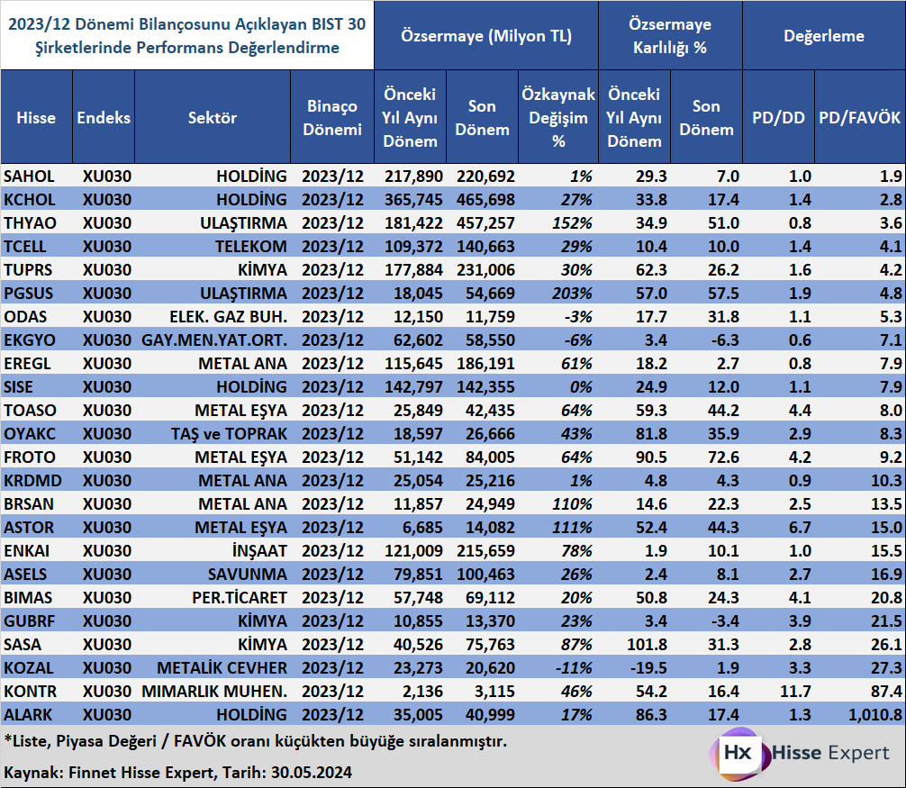 2023/12 Dönemi Bilançosunu Açıklayan BIST 30 Şirketlerinde Performans Değerlendirme 📌PD/FAVÖK 0 olan 6 şirket listeye dahil edilmemiştir. 📉Hisse Expert ile Finansal Verileri Kolayca Analiz Edin! finnet.com.tr/FinnetStore/Tr… 📉Hisse Expert Satın Almak İçin 👇🏻