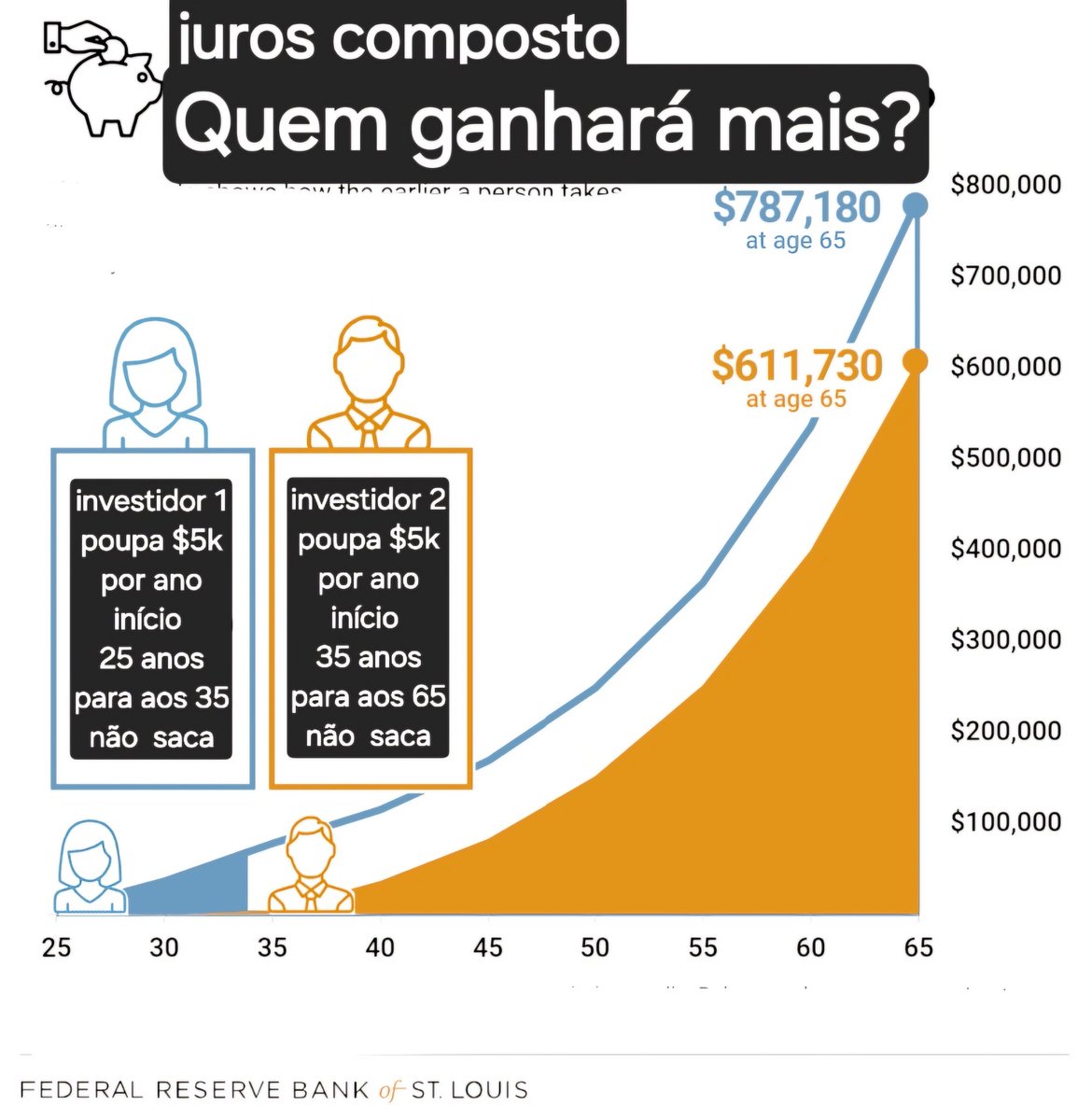 POUPE ANTES E GANHE MAIS Este é um exemplo de como o juros composto pode ajudar Quanto mais cedo começar mais rico vai ficar fonte: banco central do USA