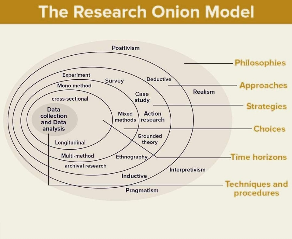 Research Onion Model