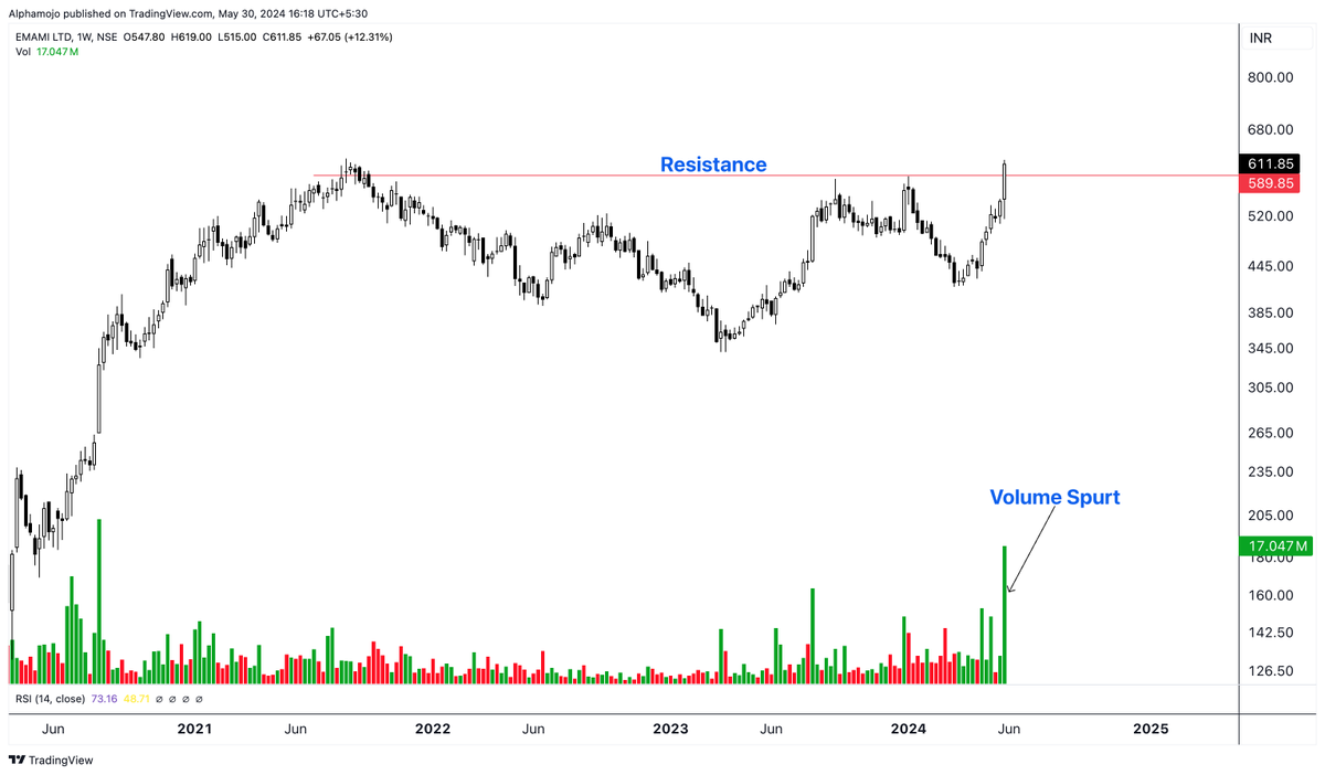 sunilgurjar01's tweet photo. Strongest Breakout Stocks of the Day!🚀📊

A Mega Thread!👇🧵

1- EMAMILTD