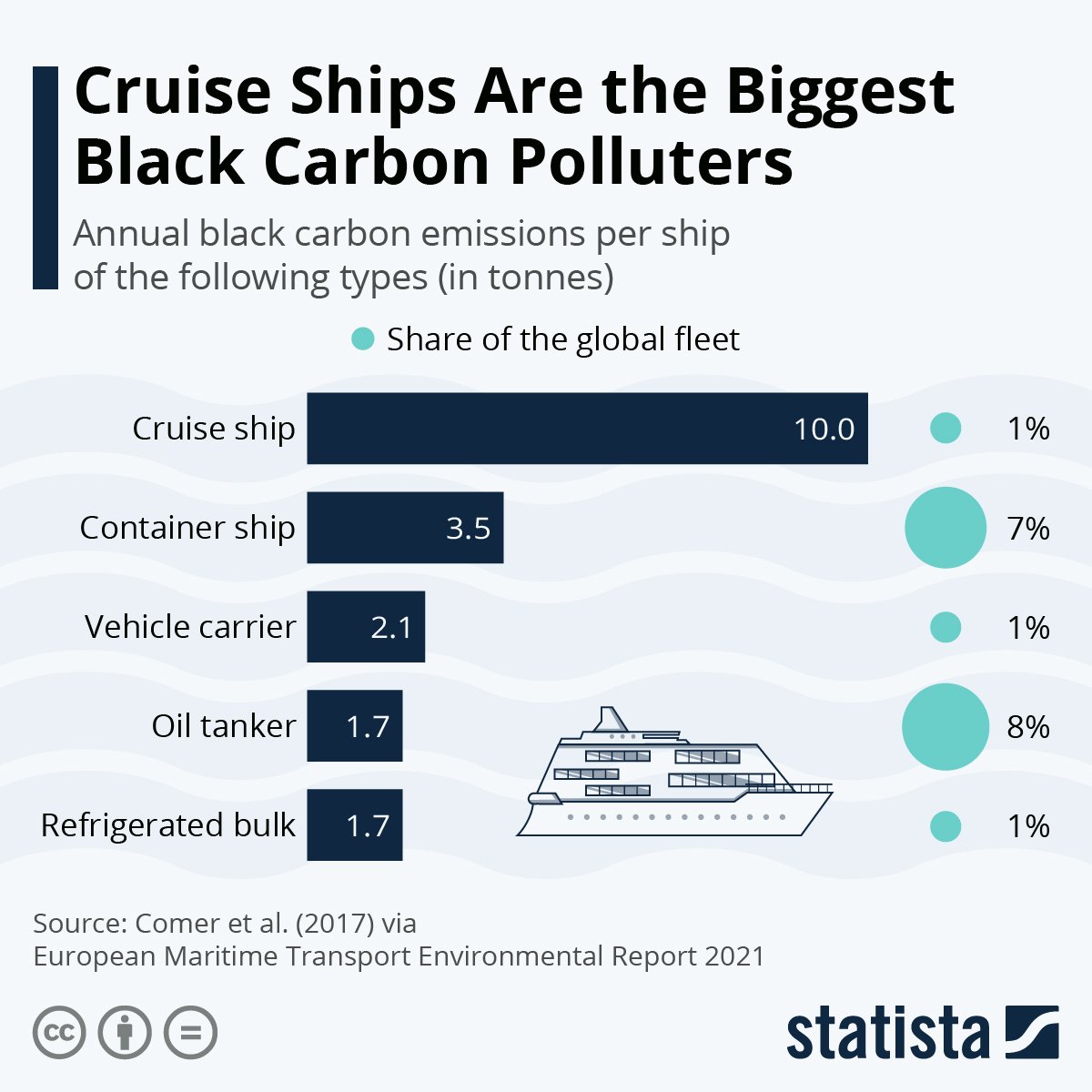 Very good this needs to happen everywhere 
Cruise ships are a huge emitter of black carbon that is melting Arctic ice 
SUV sales are sky rocketing and rising emissions from SUVs in 2023 made up 20% of the global increase in CO2 statista.com/chart/27353/wo…