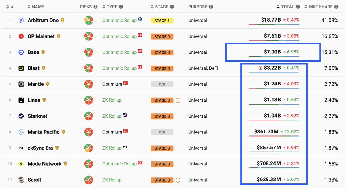 Base - phenomenon of L2s market

TVL Base > Blast + Linea +Starknet + zkSync + Scroll

- No points system
- No quests with KYC (hi, $Linea)
- No liquidity freeze for six months (hi, $Blast)
- No expensive txs (hi, $Scroll)

Organic growth with degen apps > Sybil airdrop farming