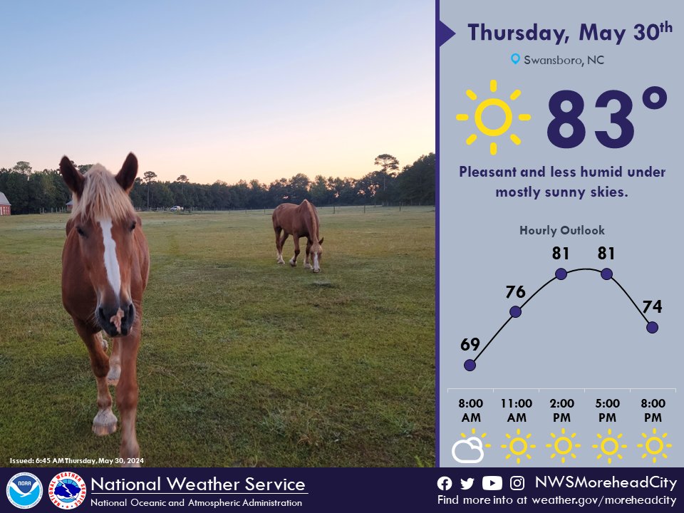 The last couple days of May will feature a welcome break from the heat and humidity. We're expecting mostly sunny conditions today with highs in the upper 70s to low 80s across Eastern NC. #ncwx