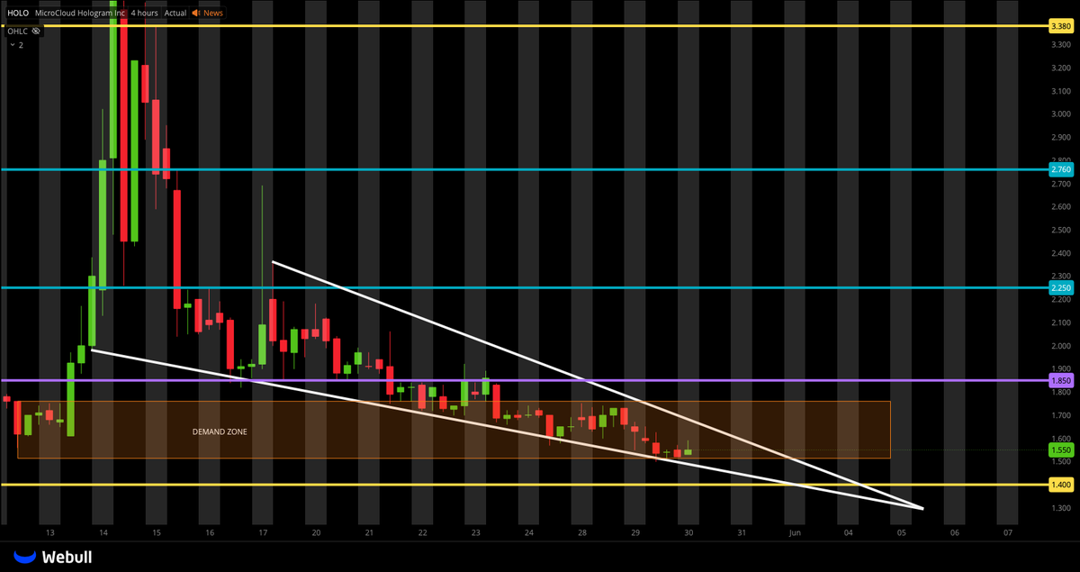 $HOLO NOTHING HAS CHANGED (PLEASE STOP ASKING EVERY 2 SECONDS, YOU CAN SEE THE CHART TOOOOO)