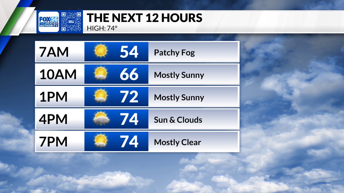 Low humidity and pleasant temperatures Today. A light breeze with a mix of sun and clouds this afternoon. #kywx @fox56news