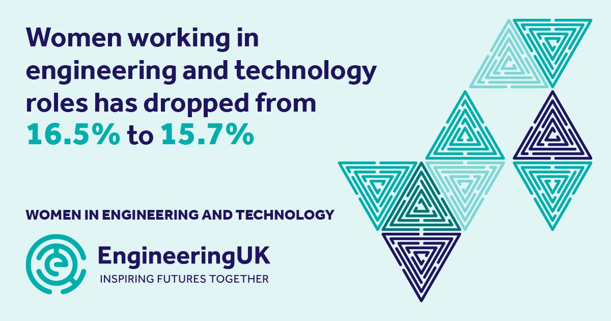 New data shows small but worrying spike in women aged 35 to 44 leaving engineering. Our new concerning report shows that the proportion of women working in engineering and technology roles has declined in the past year from 16.5% to 15.7%. engineeringuk.com/news-views/new…