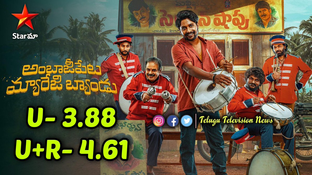 #AmbajipetaMarriageBand Last Week Telecast On #StarMaa Gets 3.88 TRP In Urban And 4.61TRP In U+R Markets @ActorSuhas @Shivani_Nagaram @Dushyanth_dk @mahaisnotanoun @DheeMogilineni @KalyanKodati @GA2Official @Mahayana_MP