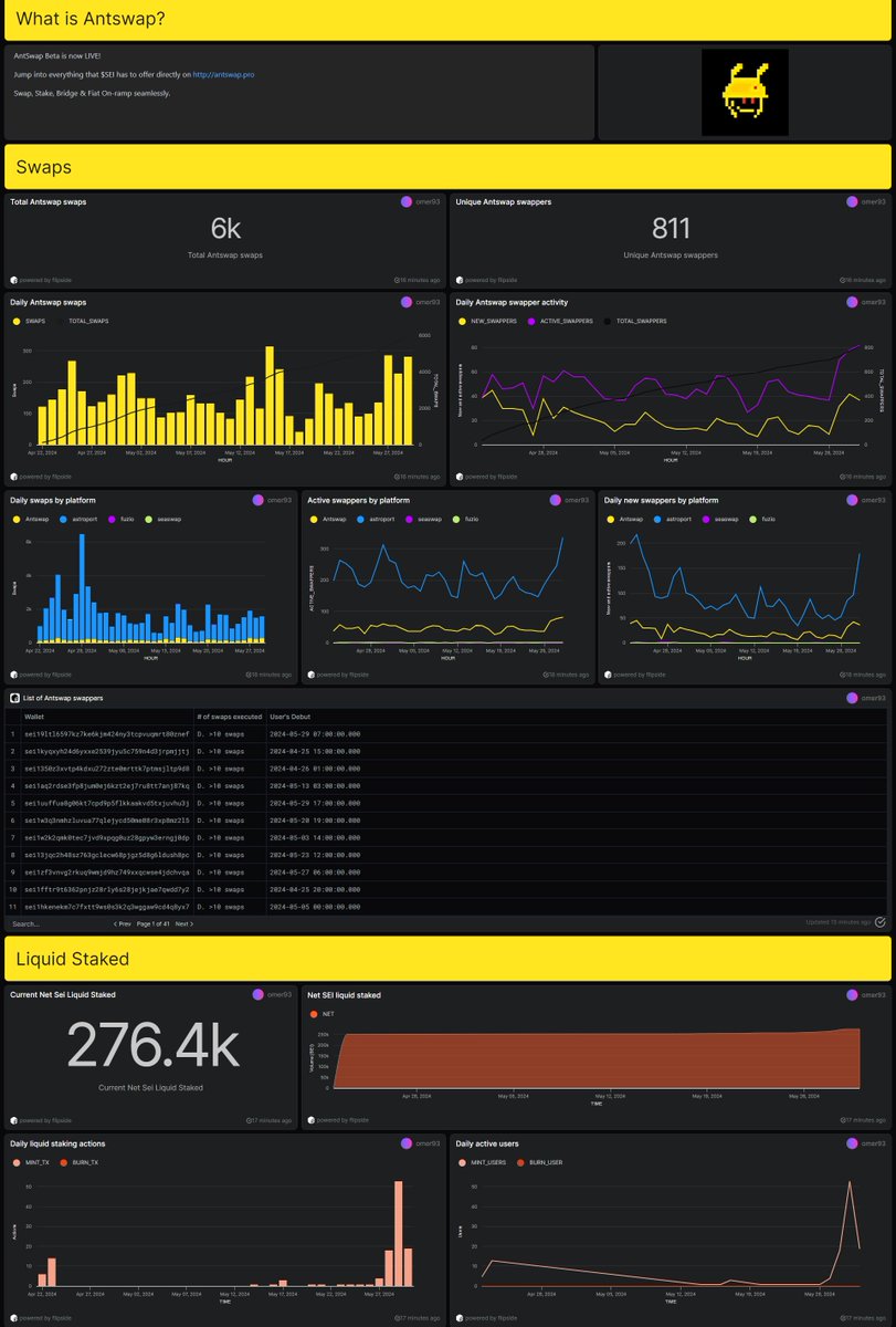 🚨 JUST IN: The total amount of swaps on <a href="/AntSwap_/">AntSwap</a> has surpassed the 6k! 🐜 

👥 Over 800 users have utilized the platform for at least one swap, with 300+ completing more than 10 swaps!

The liquid staking activity has also jumped with over 275k $SEI being staked💪