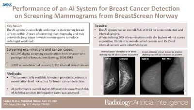 #AI can accurately identify cancers on digital mammograms and potentially triage low-risk mammograms doi.org/10.1148/ryai.2… @CancerRegNorway #MammoRad #DeepLearning #ML