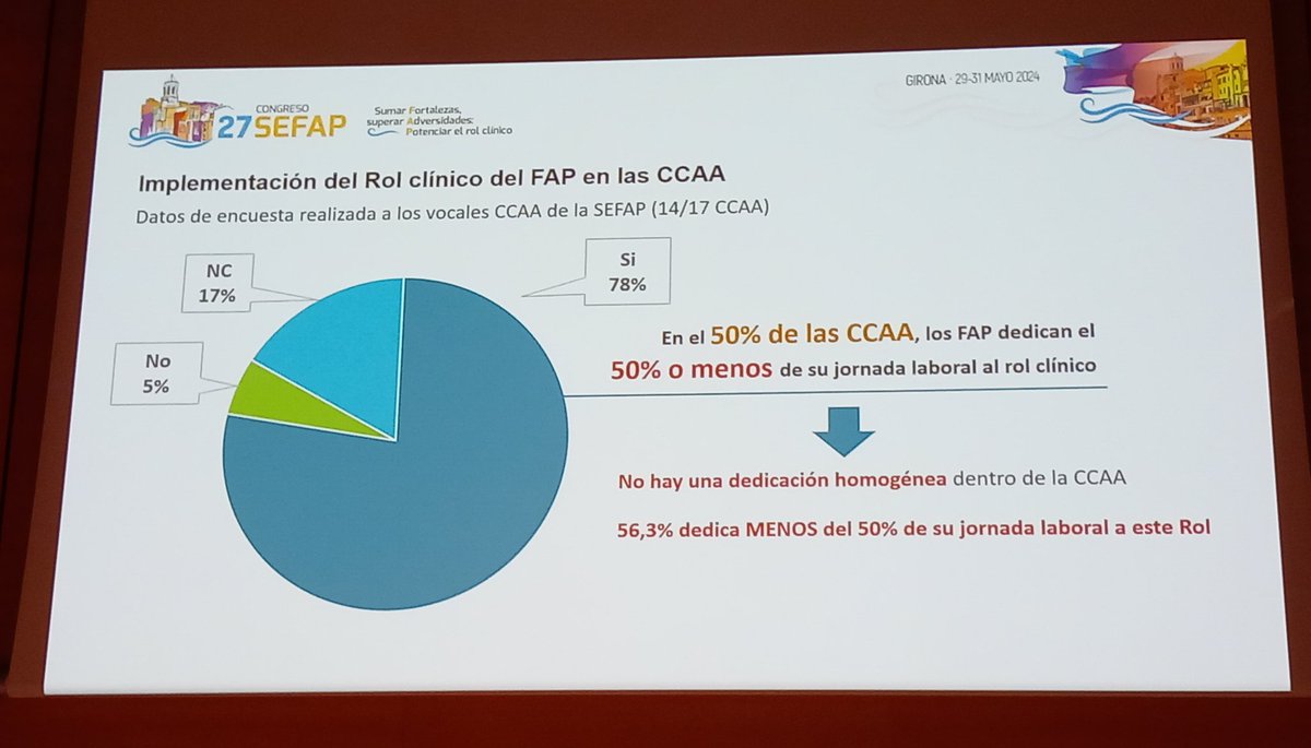 Sefap XXVII (@sefapxxvii) on Twitter photo <a href="/mireiamassot/">Mireia Massot</a> presenta los ratios de #FAP en las distintas comunidades autónomas y explica cómo se implementa el #RolClinicoFAP en cada una de ellas y su lanor asistencial <a href="/mireiamassot/">Mireia Massot</a> presenta los ratios de #FAP en las distintas comunidades autónomas y explica cómo se implementa el #RolClinicoFAP en cada una de ellas y su lanor asistencial