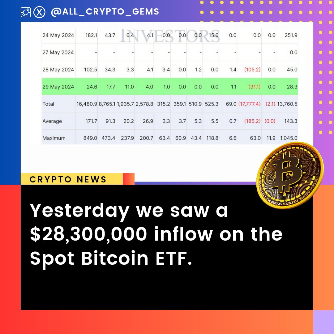 Yesterday we saw a $28,300,000 inflow on the Spot #Bitcoin    ETF.

#Bitcoin       #btc       #Finance $SOL #Ethereum #crypto #cryptocurrency #cryptonews #crypto #cryptoart #EthereumETF #trading #memecoin #cryptotrader #altcoin #cryptohack #coinbase