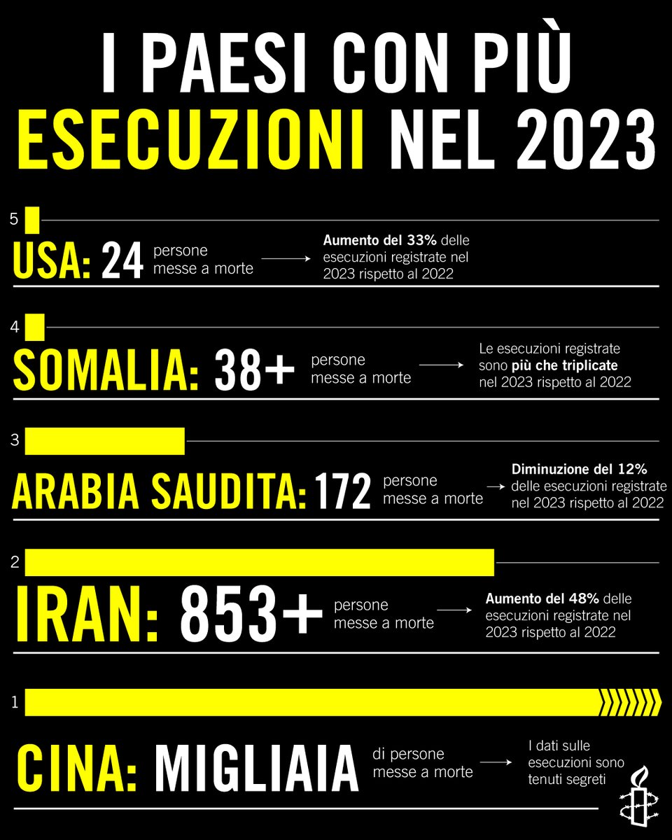 amnestyitalia's tweet photo. Pena di morte: ecco la Hall of Shame 2023 https://t.co/F2OQrjPx34