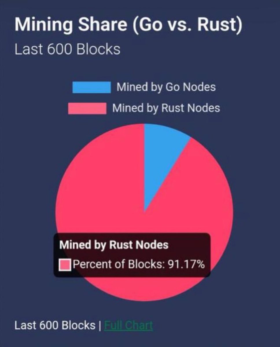 Over 91% of NODES on RUST for $KAS 👀 10 BPS is around the corner #100x 🥂