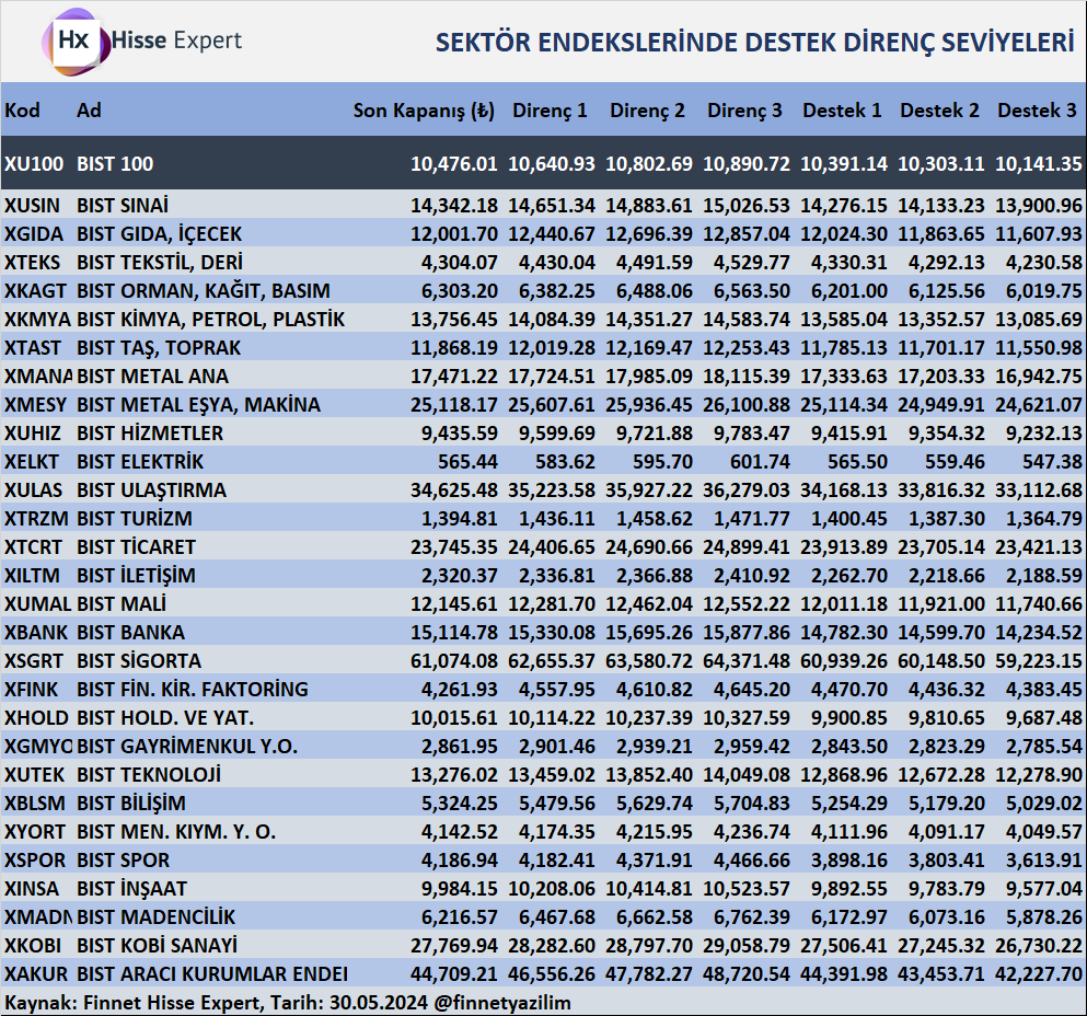 SEKTÖR ENDEKSLERİNDE DESTEK DİRENÇ SEVİYELERİ 📌(29.05.2024 kapanış verileri ile hesaplanmıştır.) 📉Hisse Expert ile Finansal Verileri Kolayca Analiz Edin! finnet.com.tr/FinnetStore/Tr… 📉Hisse Expert Satın Almak İçin 👇🏻 finnet.com.tr/FinnetStore/Tr… #hisse #hisseexpert #finnet