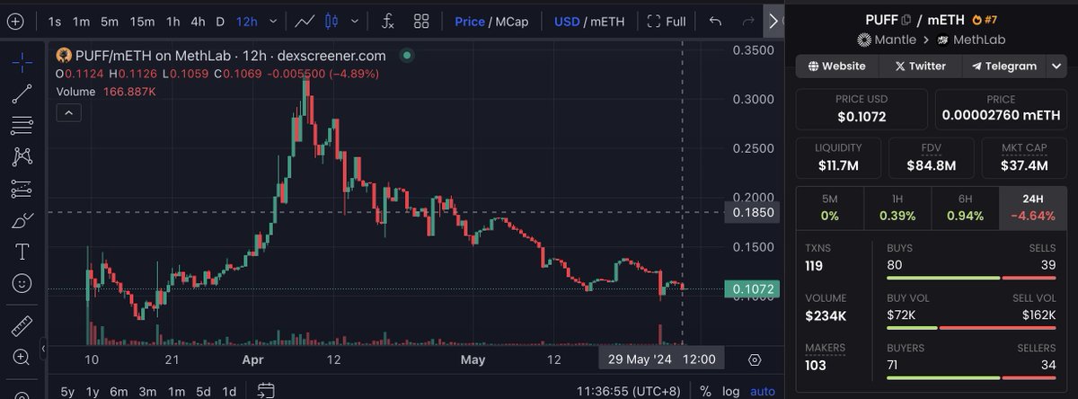社区里喊puff好久了，之前也买过一波Puff，涨幅还不错。今天发推介绍一下 $puff

最近也参加了一下 Puff 的德扑比赛，已经沉迷；之后有空了组织一场德扑比赛跟大家一起玩！ Puff 就是<a href="/0xMantle/">Mantle Network</a> 的吉祥物！发个推先简单介绍下！

Puff