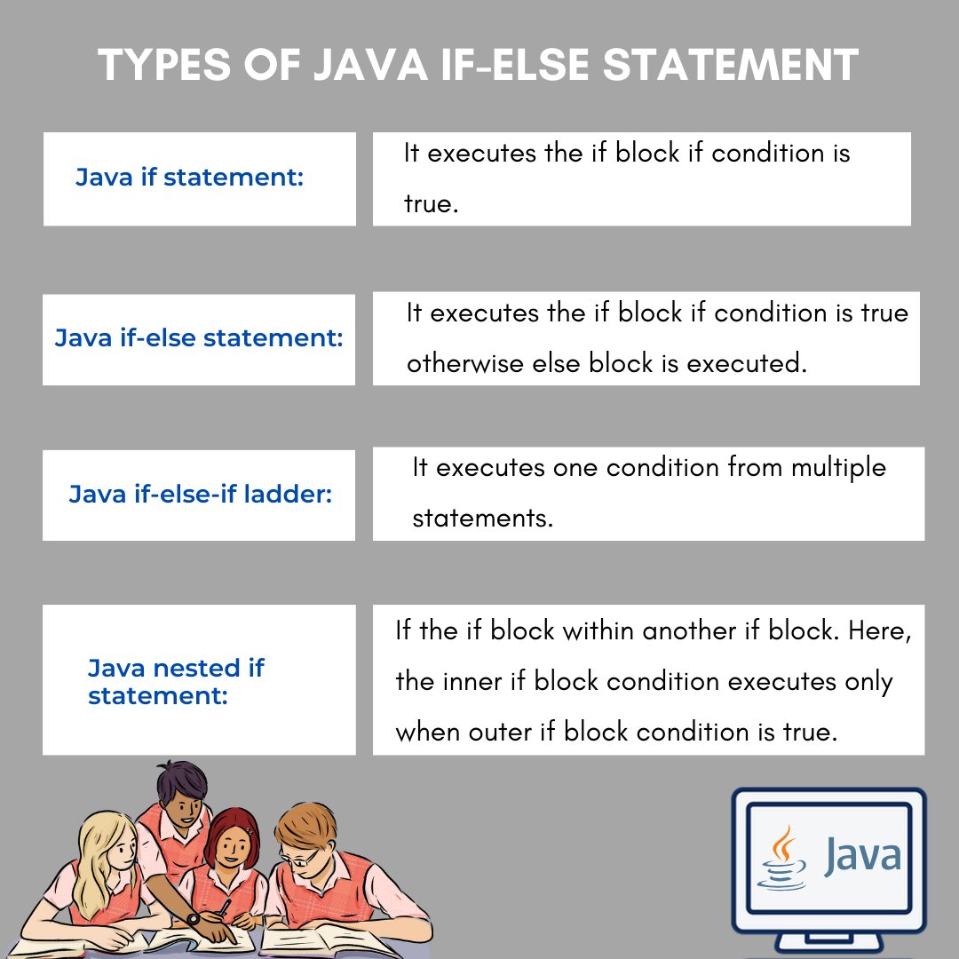 ArshikaSingh10's tweet image. Types of Java if-else Statement
Learn more here: javatpoint.com/java-if-else
#java #javalanguage #javaprogramming #programming #coding #trending #education #technology #tech #engineering #software #softwaredevelopment #computer #computertechnology #ifelse #javaifelse #ifelsestatement