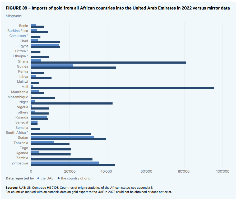 Vast majority of African #gold that is not declared at production stage/for export is declared for import into non-African countries. Gold acquires a legal existence when it enters the intl. market (in particular via UAE). #HornOfAfrica are also affected. swissaid.ch/en/articles/on…