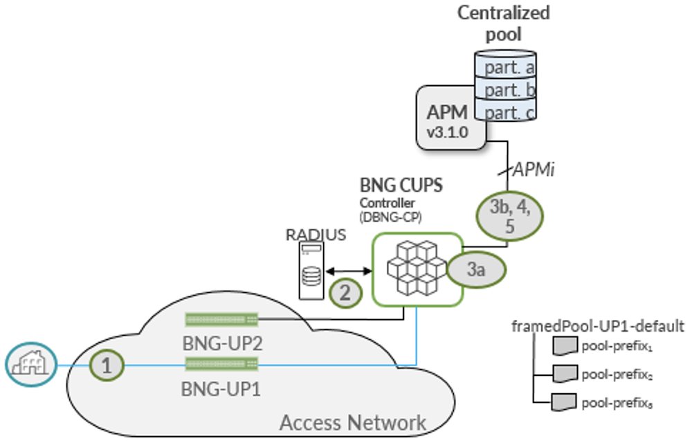 Another pretty cool use-case on Juniper BNG CUPS solutions:
Address Pool Management simplifies the service provider operations and optimizes the public IPv4 address space usage.
community.juniper.net/blogs/horia-mi…

#juniper #networks #innovations #routing #bng #cups #subscribers