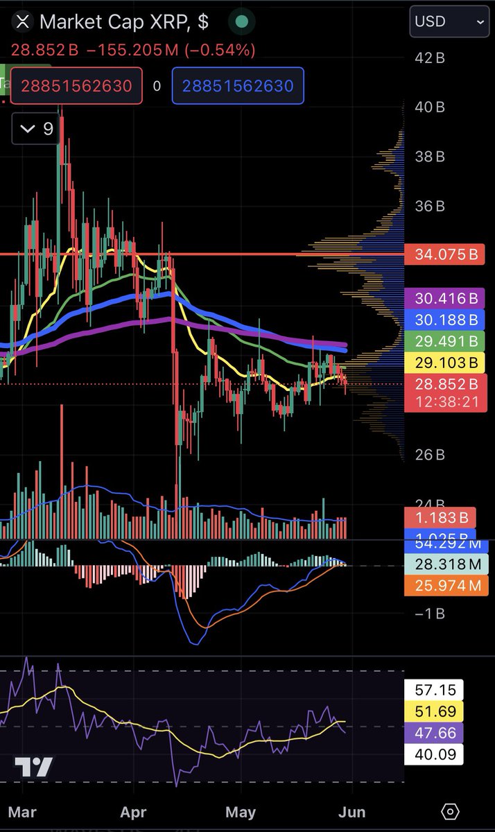Web3MannyAI's tweet image. XRP trying to go up is like my New Year&apos;s resolutions: lots of effort, but still not quite there! 😅