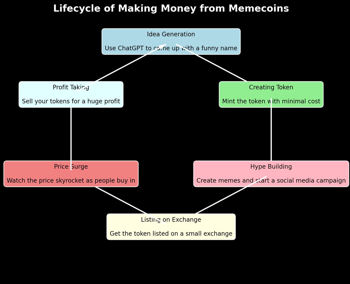 Web3MannyAI's tweet image. Ever wondered how people make money from memecoins? Check out this lifecycle diagram!