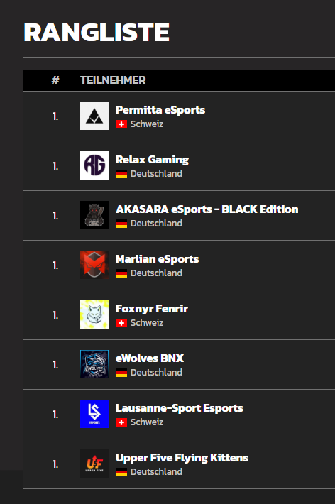 FoxnyrEsports's tweet photo. The Prime League Division 4 groups are out!
How are we liking our chances for Foxnyr Fenrir?

@Permittaesports &amp; @lausanneesports Lets get 3 Swiss Teams top 3? 🦊💙 https://t.co/clxM9FILMm