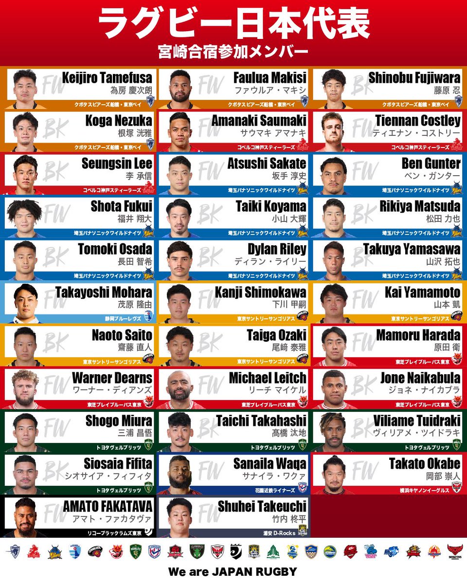 LeagueOne_JP's tweet image. ＼ラグビー日本代表始動🌸／

リーグワンから32名が選出🔥
新たな日本代表がいよいよ動きだします💪

リーグワンの次は、日本代表そして選ばれた選手たちへの応援もよろしくお願いします🇯🇵

#リーグワン #LeagueOne #GoForwardAsOne
#ラグビー日本代表