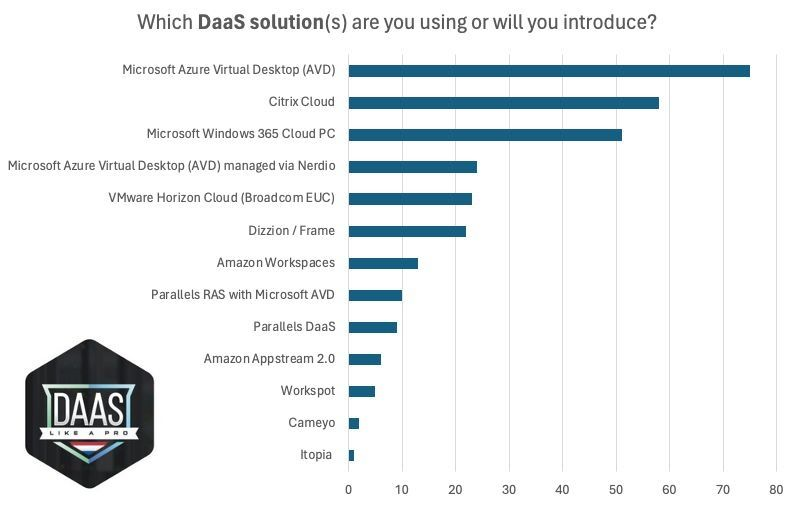 EARLY PREVIEW! Which DaaS  solution(s) are you using or will you introduce? Have you filled in the  survey already? We’re soon closing the survey. 
➡️ forms.office.com/r/KTGnUuuEn7 

<a href="/Brinkhoff_C/">Christiaan Brinkhoff</a> <a href="/rspruijt/">Ruben Spruijt</a> <a href="/DennisDamen75/">Dennis Damen</a> @MarkPlettenberg