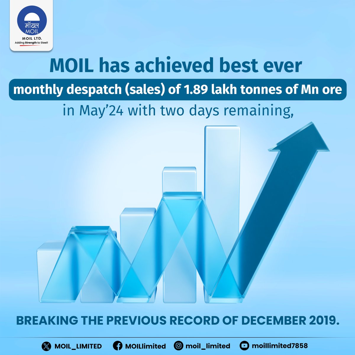 MOIL has achieved its best-ever monthly despatch (sales) of 1.89 lakh tonnes of Mn ore in May 2024, with two days remaining. This breaks the previous record set in December 2019. #MOIL #HarEkKaamDeshKeNaam #RecordBreaking #MOILMilestone #MiningIndustry #SteelIndustry #MOILUpdate