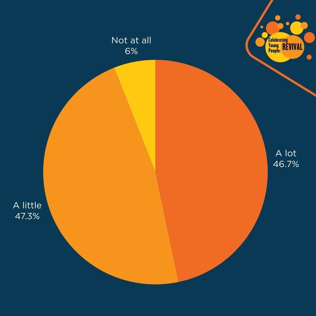 We asked young people how much do they think the Church cares about young people's voices, this is what they said... 

#Youth #YouthAccompaniment #Revival #CYPR #CatholicChurch #YoungCatholics #CatholicYouth #SchoolChaplaincy #MillionMinutes