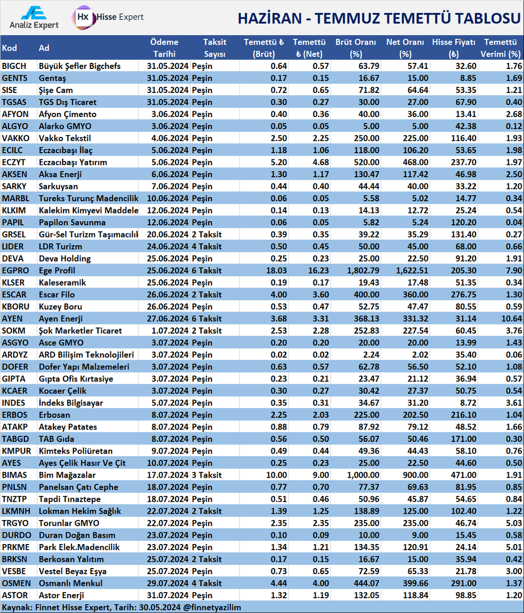 HAZİRAN - TEMMUZ TEMETTÜ TABLOSU 📉Hisse Expert ile Finansal Verileri Kolayca Analiz Edin! finnet.com.tr/FinnetStore/Tr… 📉Hisse Expert Satın Almak İçin 👇🏻 finnet.com.tr/FinnetStore/Tr… #BIGCH #GENTS #SISE #TGSAS #AFYON #ALGYO #VAKKO #ECILC #ECZYT #AKSEN #SARKY #MARBL #KLKIM #PAPIL