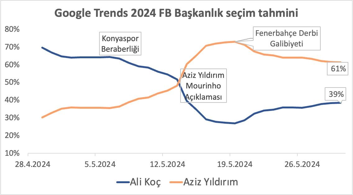 Google Trends'e göre Fenerbahçe seçimlerini Aziz Yıldırım önde götürüyor! Bu sefer finans dışı bir paylaşımla karşınızdayım 🙂 Bir öğrencim Google Trends verilerini kullanarak Fenerbahçe Başkanlık Seçimi için bir tahmin yapmış, sizlerle paylaşmak istedim. Detaylar aşağıda 👇