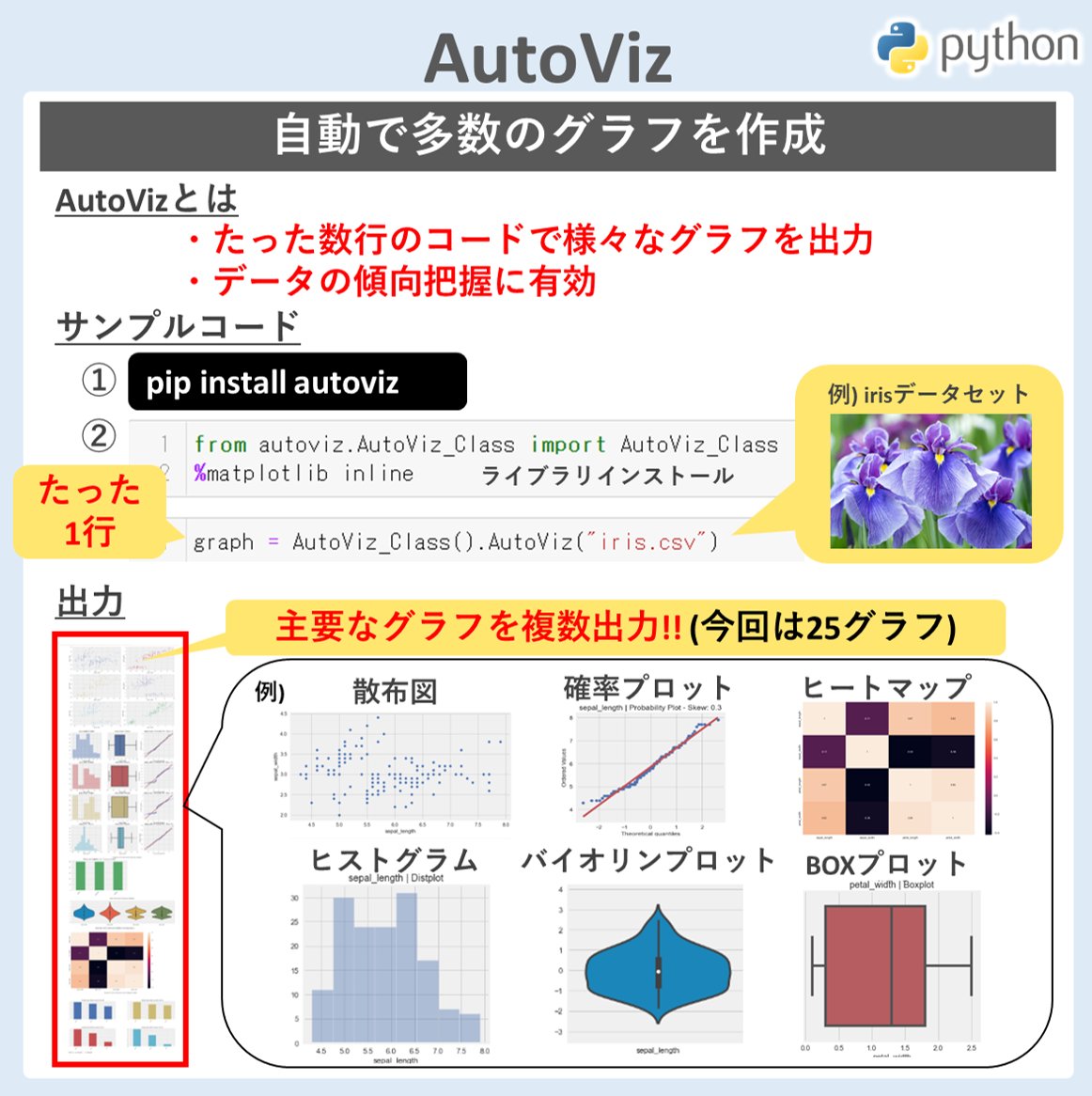 Pythonならデータ分析に必要なグラフを少ないコードで一気に描けちゃいます😊✨