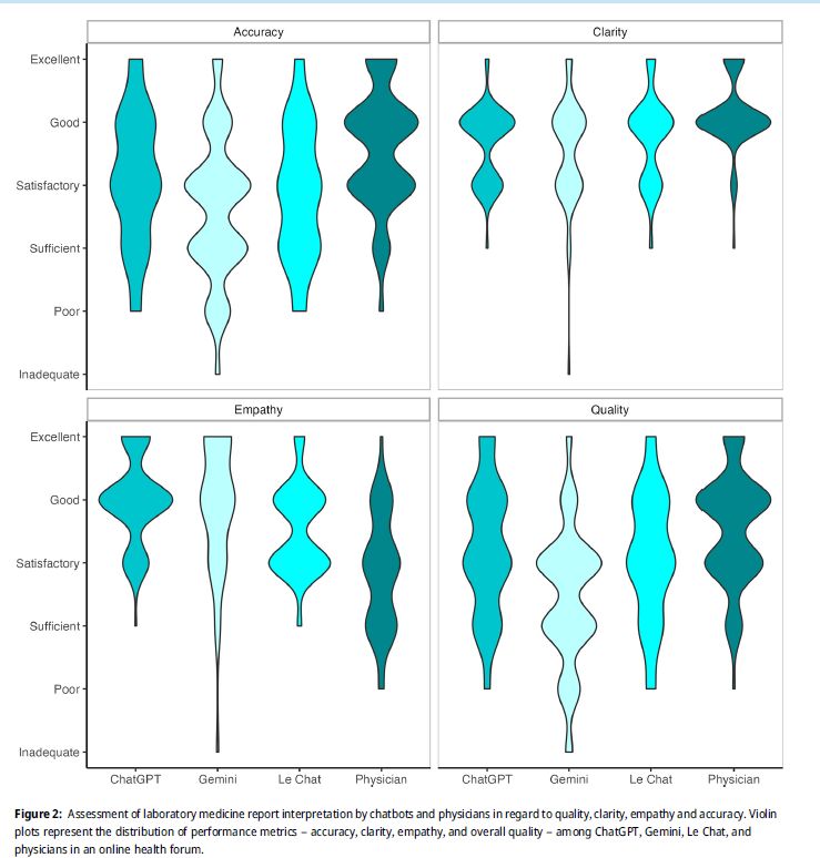 Comparison of three chatbots reveals a concerning  pattern. Although the chatbots provide seemingly  reliable responses to 100 real-life lab med patient questions, they often lack factual accuracy, especially when  reference intervals are not provided. degruyter.com/document/doi/1…