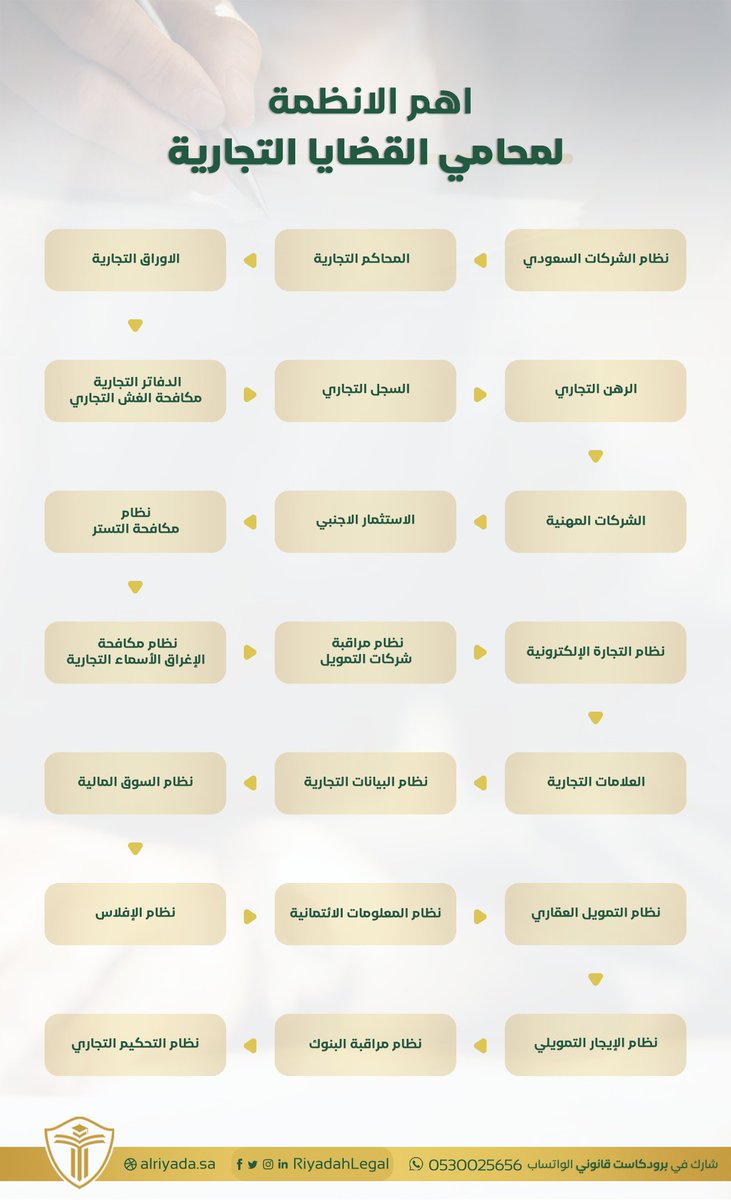 اهم الانظمة 
لمحامي القضايا التجارية ⚖️