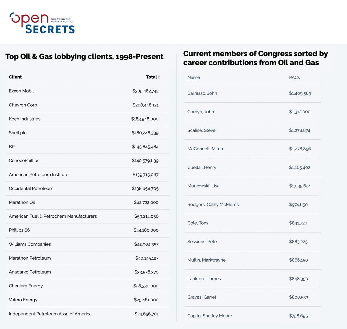 Climate action isn’t “radical” or “woke.” Oil and gas companies have spent billions paying conservative politicians to call it that to protect their profits. This is your reminder that lobbying isn’t considered bribery because the politicians taking the money write the laws.