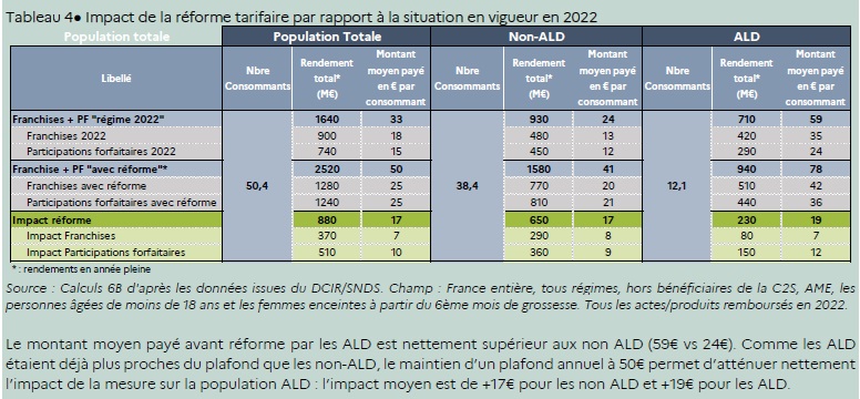 Avec enfin, un impact détaillé du doublement des franchises et de la participation forfaitaire sur les actes et consultations.
+880 millions d'euros de reste à charge pour les assurés #responsabilisation
+17€ par an pour un non ALD
+19€ par an pour un ALD