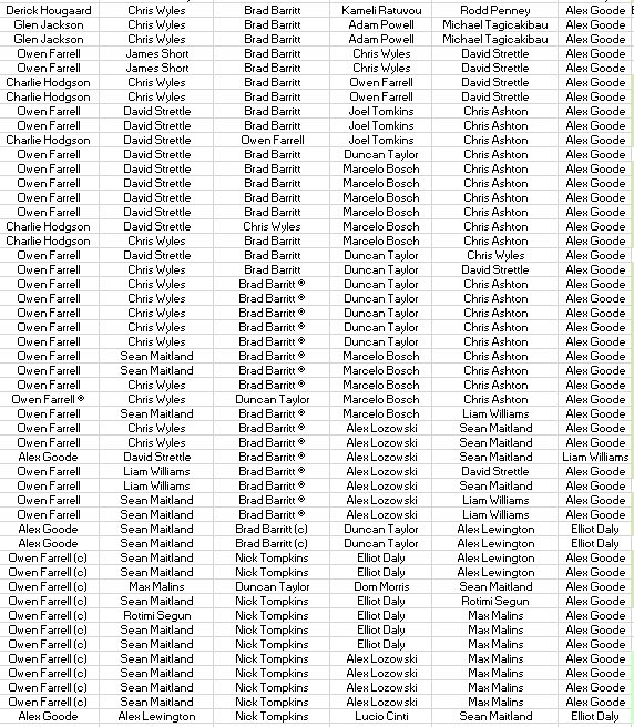 OTD_Saracens's tweet image. Sad to see the end of one of the greatest streaks in rugby, a top level knockout side without @Alex_goode0 won’t feel the same!
