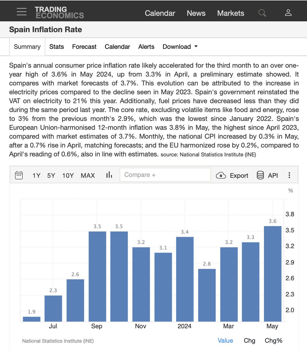 In Spain, the #inflation isn't just sticky, it's headed the wrong way...