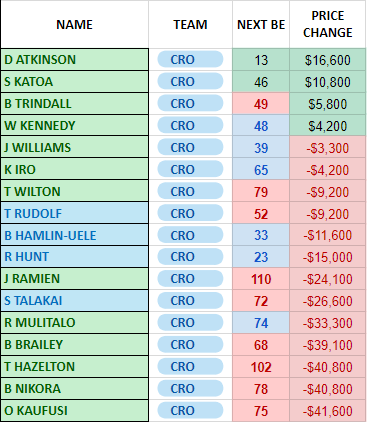 Round 13 Predicted BE's & $$ Changes - SHARKS
@scplaybook1 @NRL_SC_Addicts @SCTragics @SCWhisperer @SuperCoach_Hub @SCContributors
#nrlsupercoach #NRLeelssharks