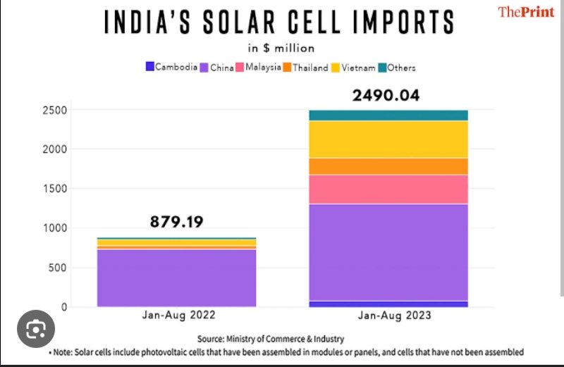 Big News solar cell manufacturing company

⚡⚡Export data

•solar cell & module export from India surged 246% to $543 billon in the Q3 of FY23 from $157 million 

• items jumped 12× in the first 8 month

Source - Department of commerce

#Zodic
#Kpi
#ireda