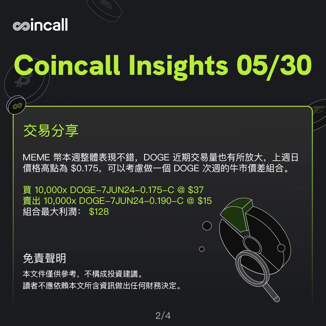 🙌🏻期权策略推送&amp;CC社区独家活动！！！

（1）买10,000x DOGE-7JUN24-0.175-C @ $37 
（2）卖出 10,000x DOGE-7JUN24-0.190-C @ $15
👉🏻組合最大利潤： $128

进入 <a href="/Coincall_Global/">Coincall</a> 官方社群，交易晒单即可抽100枚 $CALL （价值20刀）