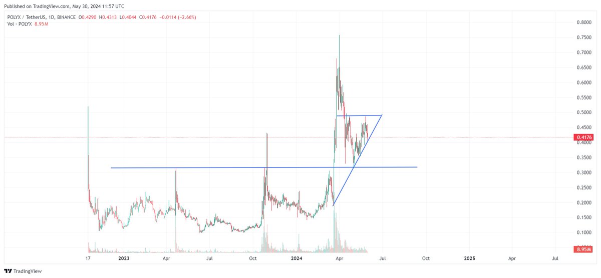 $POLYX RWA hype gelirse gözde olacak projelerden.Arzının çoğu dolaşımda.Günlükte yükselen trendi koruyor. Açı daralıyor asıl hareketini 0.49 üzerinde yapacaktır. $BTC $ETH $XRP