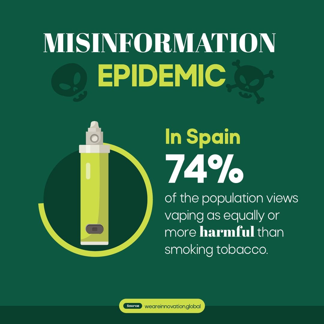 🇪🇸☀️En España, el 74% de la población cree erróneamente que vapear es tan dañino como fumar.

La verdad: #vapear es alrededor de un 95% MENOS dañino.

Descubre cómo las #fakenews sobre vapeo están afectando a tu país en clearingtheair.eu/misinformation…