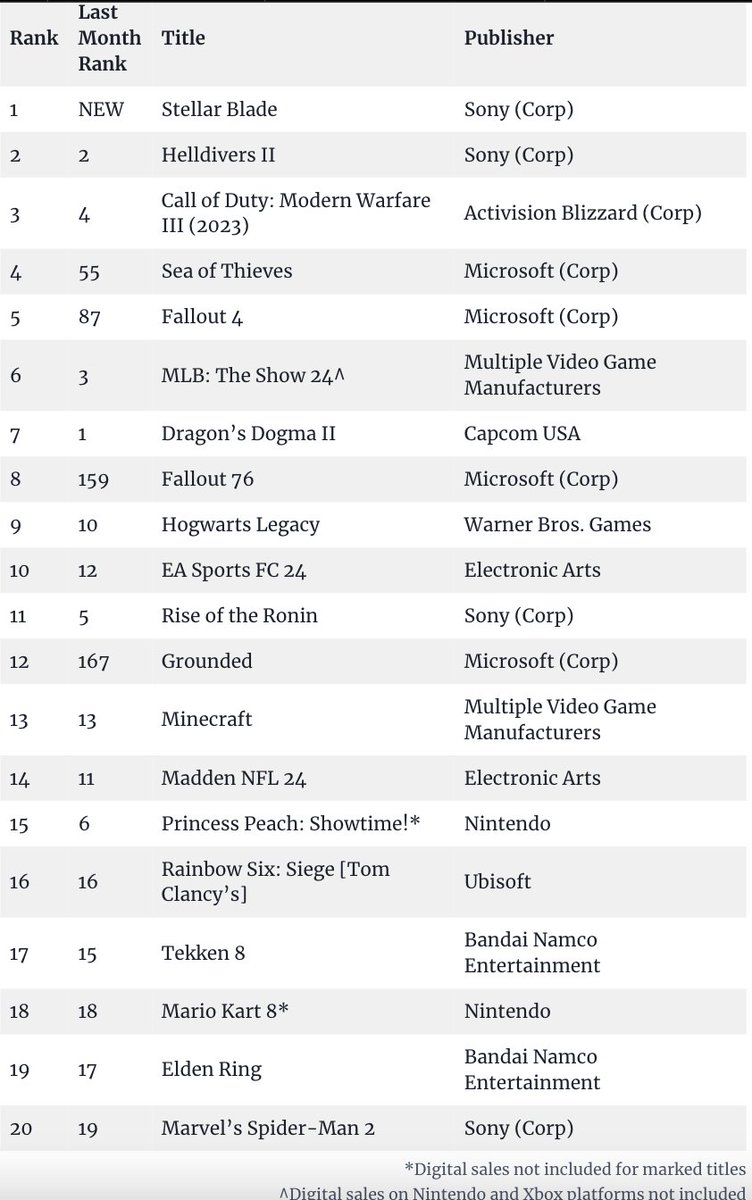 Stellar Blade beats older Fallout titles to top the charts | Circana April 2024

Stellar Blade (@StellarBlade) was the only one of April’s new releases to make it onto the U.S. bestsellers list, according to industry-tracking firm Circana (@WeAreCircana). Shift Up’s action title