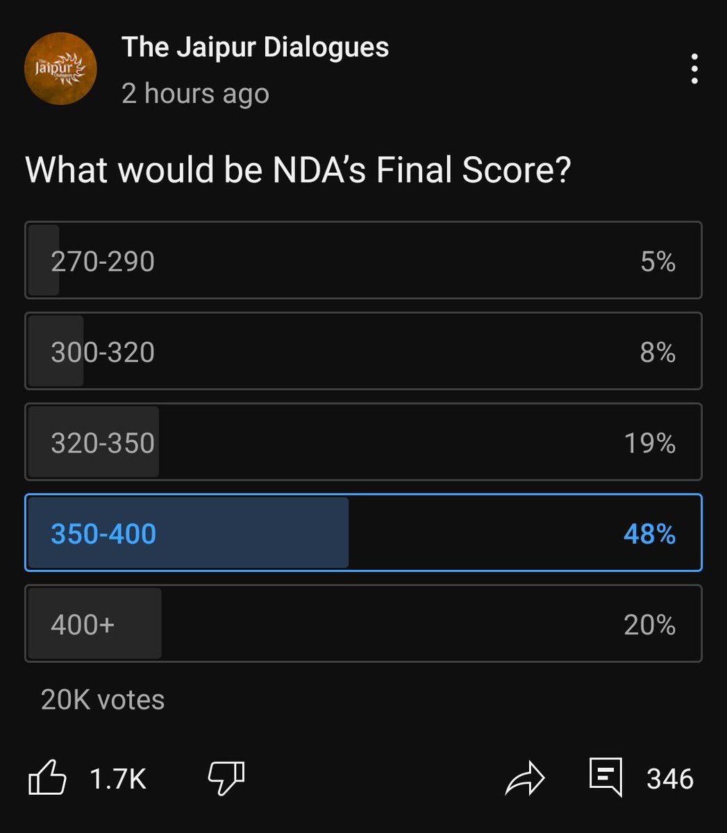 20,000 votes in 2hrs and this is what people think! What's the poll on Twitter?